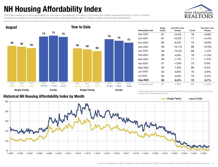 An image of charts depicting the Affordability Index of the New Hampshire Seacoast Housing Market, from a report by New Hampshire Realtors
